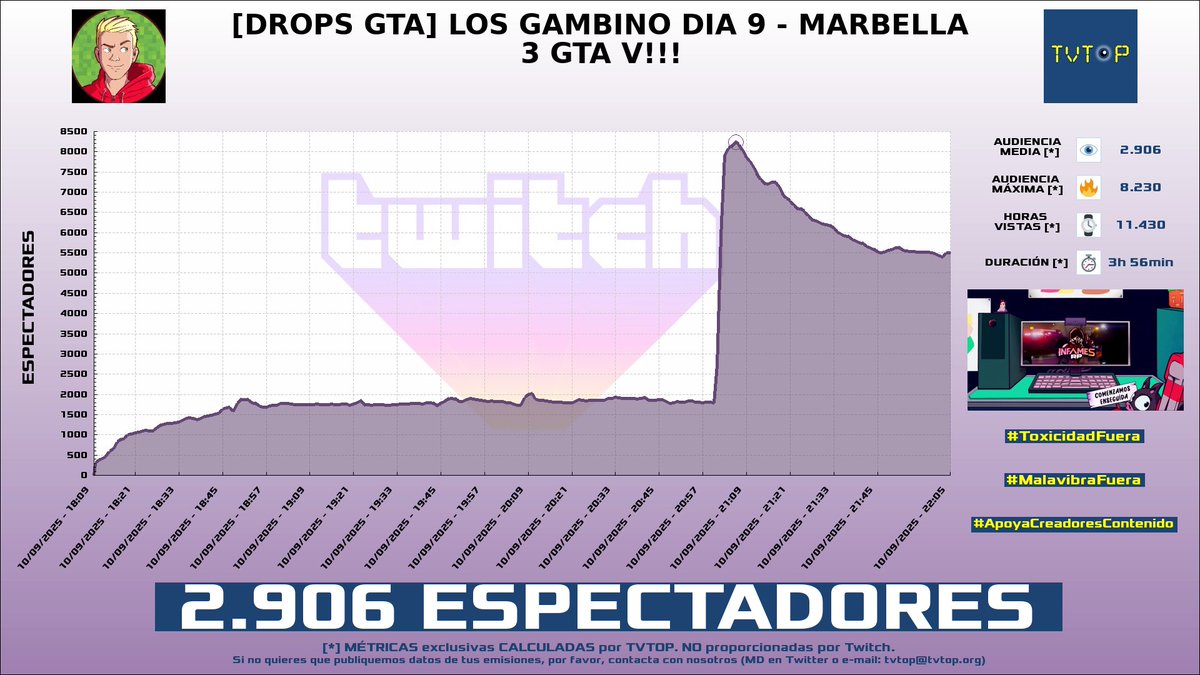 ¡Emisiones finalizadas! Nuestros datos (media/peak) 🧐 :

🥇 🇪🇸 #Midudev 👨‍💻 &gt; 11.5K/13.4K 
🥈 🇪🇸 #AlexElCapo 🗣️🎮 &gt; 4.1K/5.1K 
🥉 🇪🇸 #MaicaVasco 👁️ &gt; 3.6K/4.7K 
4⃣ 🇪🇸 #Perxitaa 🍐💖 &gt; 2.9K/8.2K 

#SoftwareandGameDevelopment #HollowKnightSilksong #MarbellaVice