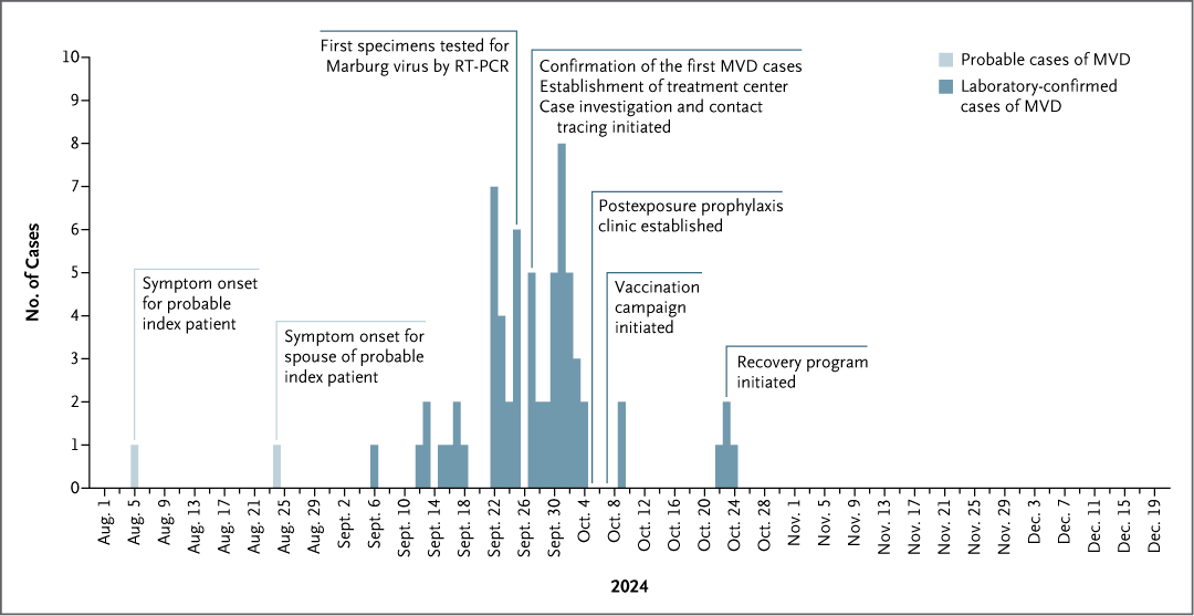 In 2024, Marburg virus disease was detected in Rwanda. A large-scale public health response was able to control the outbreak. Ultimately, 66 laboratory-confirmed cases were identified, largely in two urban hospitals. Full study from the Rwanda MVD Outbreak Response Team: