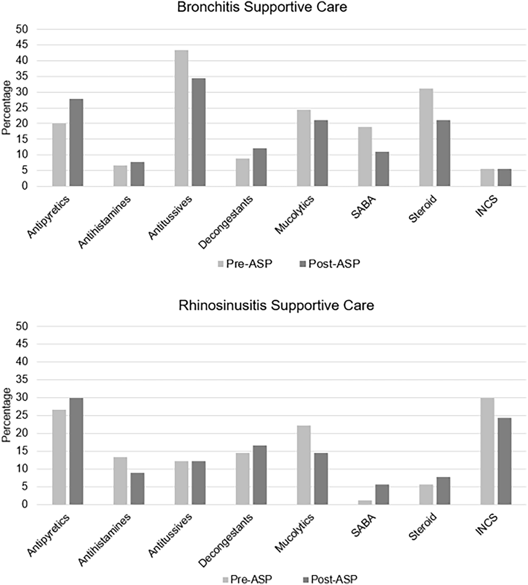 #IDTwitter <a href="/ASHE_Journal/">ASHE Journal</a>  Impact of a multifaceted intervention including supportive care order sentence implementation on outpatient antibiotic prescribing for upper respiratory tract infections -bit.ly/47Df0xm