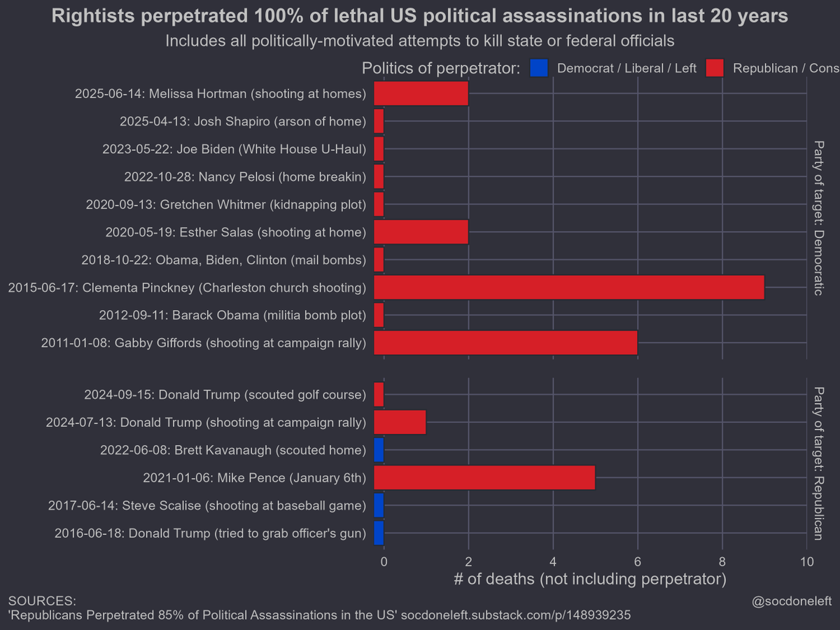SocDoneLeft's tweet image. Every political assassination in this US in the past 25 years, until today, has been perpetrated by a conservative.