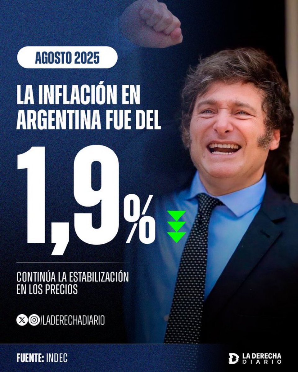 Alejandro Fargosi (@fargosi) on Twitter photo Con menos inflación hay menos pobreza.
Y menos impuestos, porque la inflación es el peor de los impuestos.
Es <a href="/JMilei/">Javier Milei</a> Con menos inflación hay menos pobreza.
Y menos impuestos, porque la inflación es el peor de los impuestos.
Es <a href="/JMilei/">Javier Milei</a>