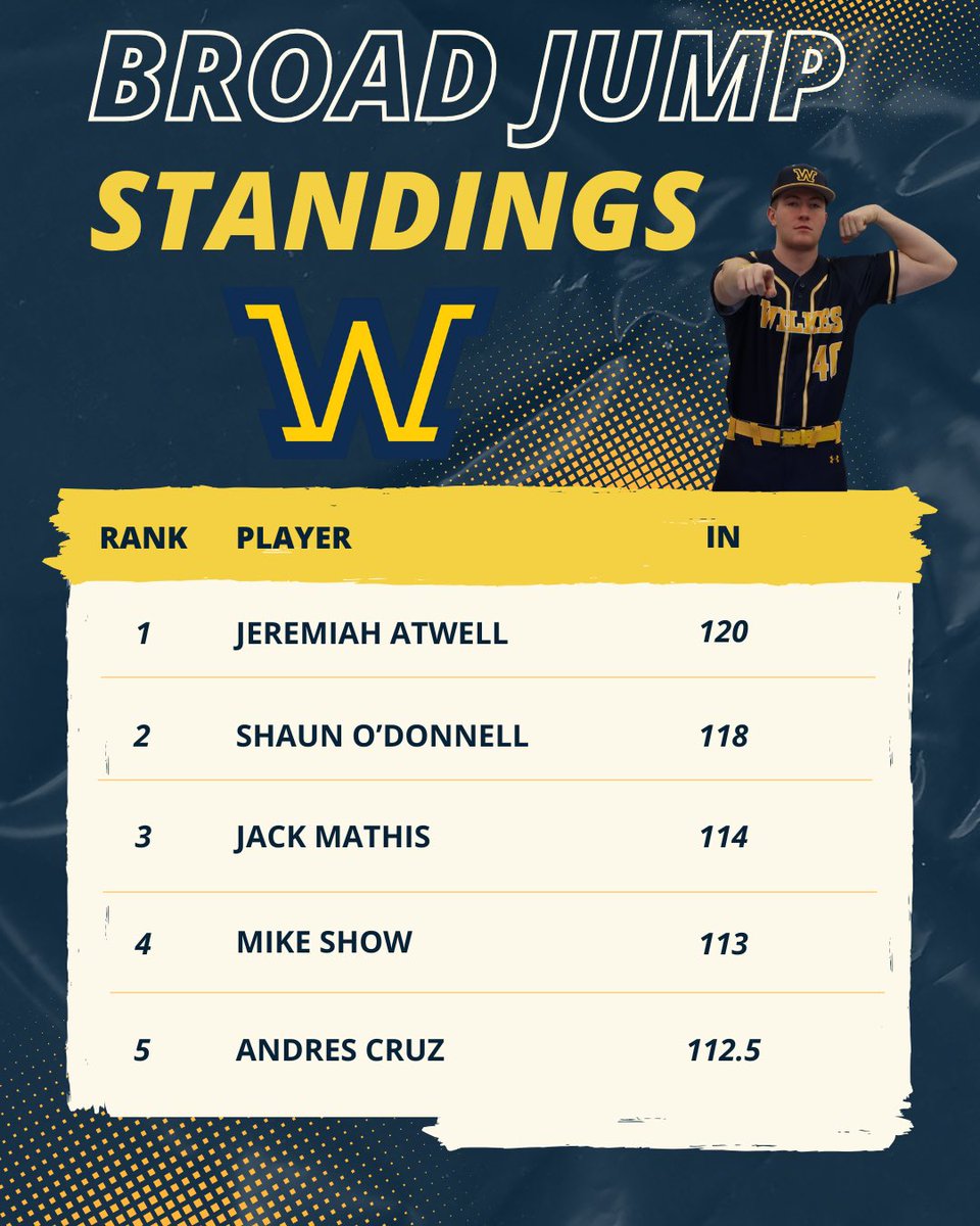 Week 1 of lifting &amp; testing. Some baselines to set goals for the upcoming season. 

#Humble.Hungry.HardWork.
#GoColonels