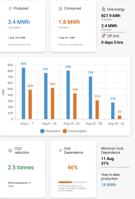 Great month for energy production in Aug. (55 400w panels). Very happy with the energy bill!
<a href="/MedicalPost/">The Medical Post</a> <a href="/InfoAMSJ/">InfoAMSJ</a> @nb_docs <a href="/CBCNB/">CBC New Brunswick</a> <a href="/NBMEDED/">The New Brunswick Medical Education Foundation</a> #GoGreen