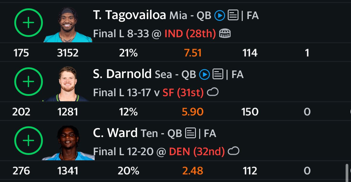 Um why Dak? These 3 started their games too and Cam finished his. If it was based on a % started says so…
