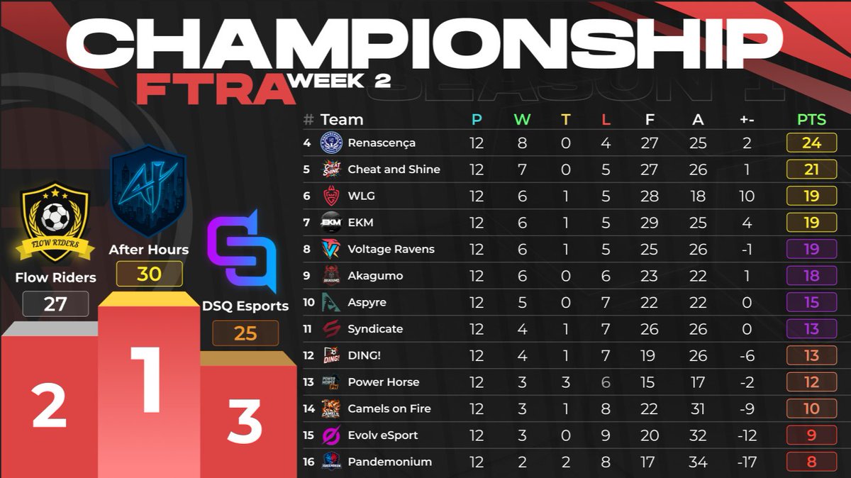 🏆FTRA Championship WEEK 2