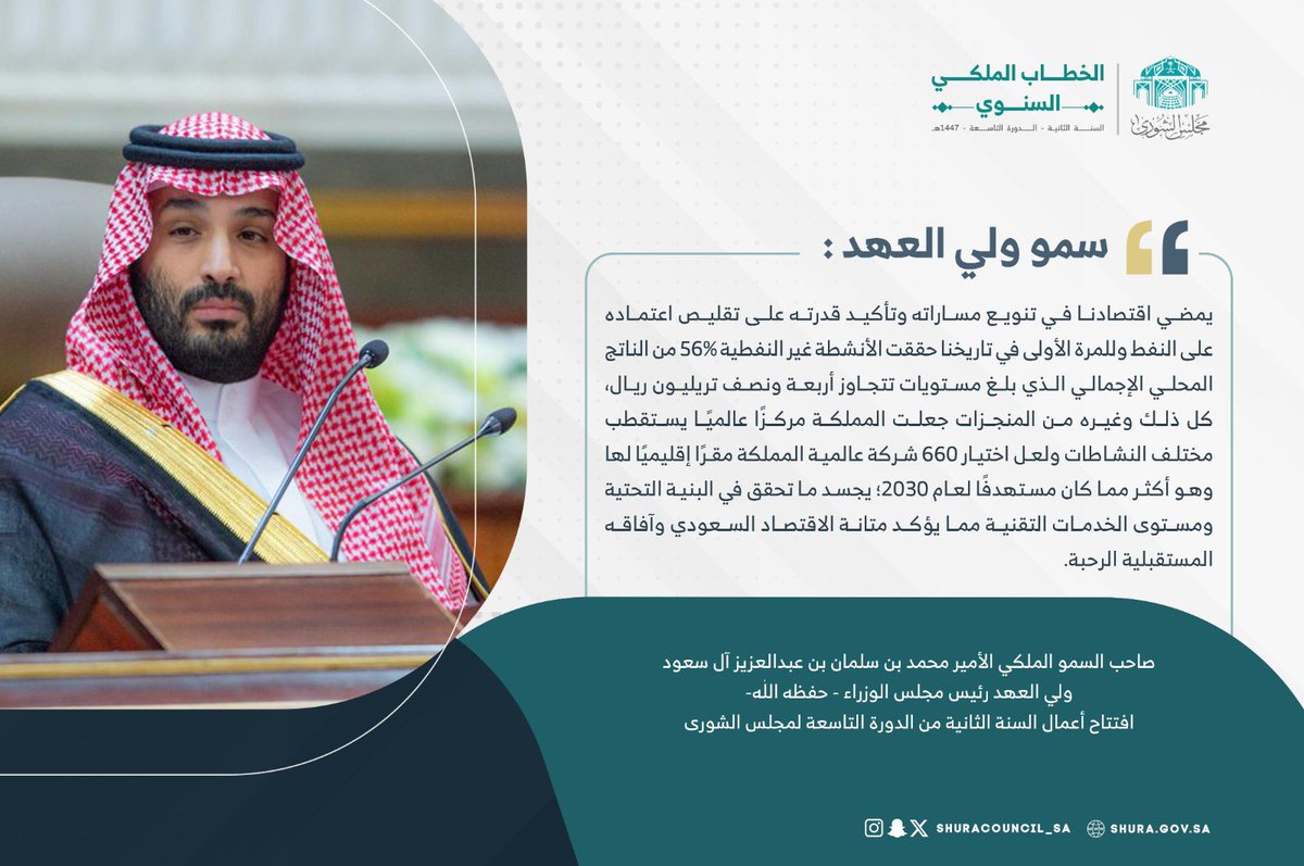 سمو #ولي_العهد: يمضي اقتصادنا في تنويع مساراته وتأكيد قدرته على تقليص اعتماده على النفط وللمرة الأولى في تاريخنا حققت الأنشطة غير النفطية 56% من الناتج المحلي الإجمالي الذي بلغ مستويات تتجاوز أربعة ونصف تريليون ريال، كل ذلك وغيره من المنجزات جعلت المملكة مركزًا عالميًا يستقطب