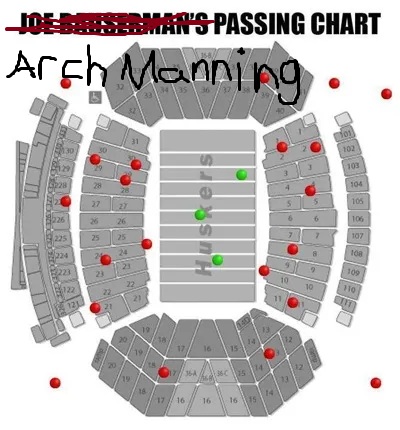 zone2speed's tweet image. Hey guys, I'm a visual person, so I made this handy passing chart to show Arch Manning's passing performance.