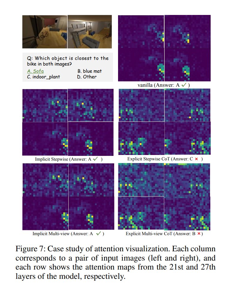 askalphaxiv's tweet image. Why Do Multimodal LLMs (MLLM) Struggle with Spatial Understanding?
This research shows that MLLMs’ spatial struggles aren’t from data scarcity, but from architecture. Spatial ability relies on the vision encoder’s positional cues, so a redesign like prompt targeting is needed.