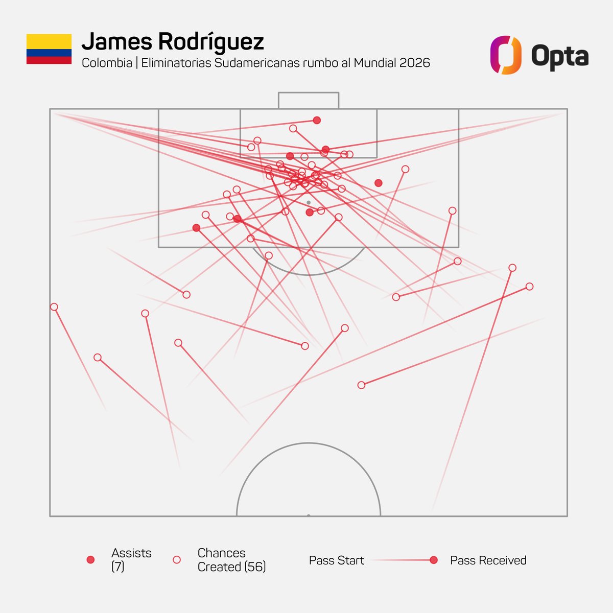 1 - Más pases que terminaron en remate de un compañero en todas las Eliminatorias Sudamericanas rumbo al Mundial 2026:

🇨🇴 James Rodríguez (56)
🇧🇷 Raphinha (28)
🇧🇴 Ramiro Vaca (26)
🇻🇪 Yeferson Soteldo (25)
🇦🇷 Lionel Messi (24)

Creación.