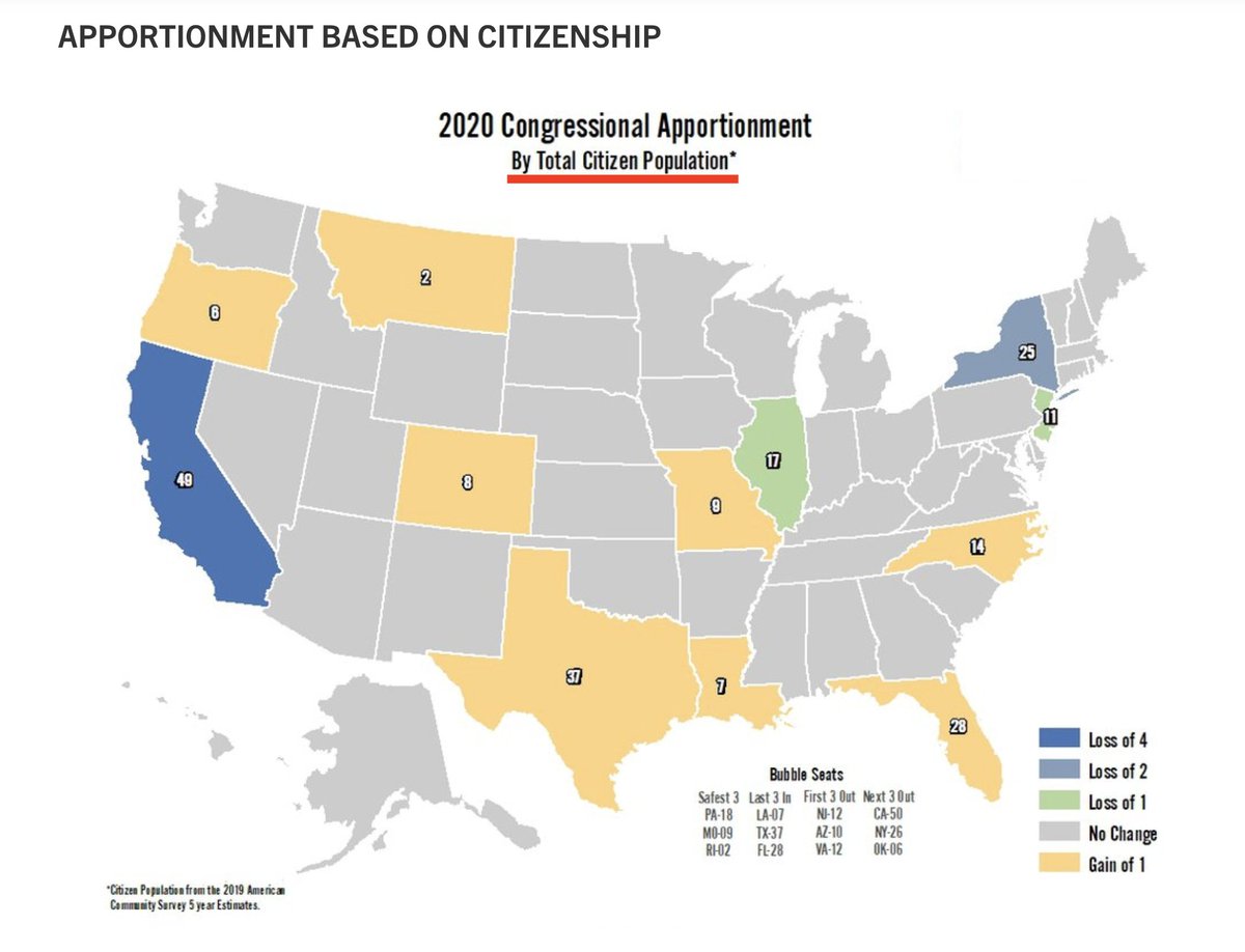 JakeHoffmanAZ's tweet photo. Democrats RIGGED the 2020 census with illegals.

THEY ADMIT IT! (clip below)

If illegals had been properly excluded:

❌ CA loses 4 seats
❌ NY loses 2 seats
❌ NJ & IL both lose 1 seat

And this was BEFORE Biden helped 20M illegals invade our homeland.

COUNT CITIZENS ONLY!