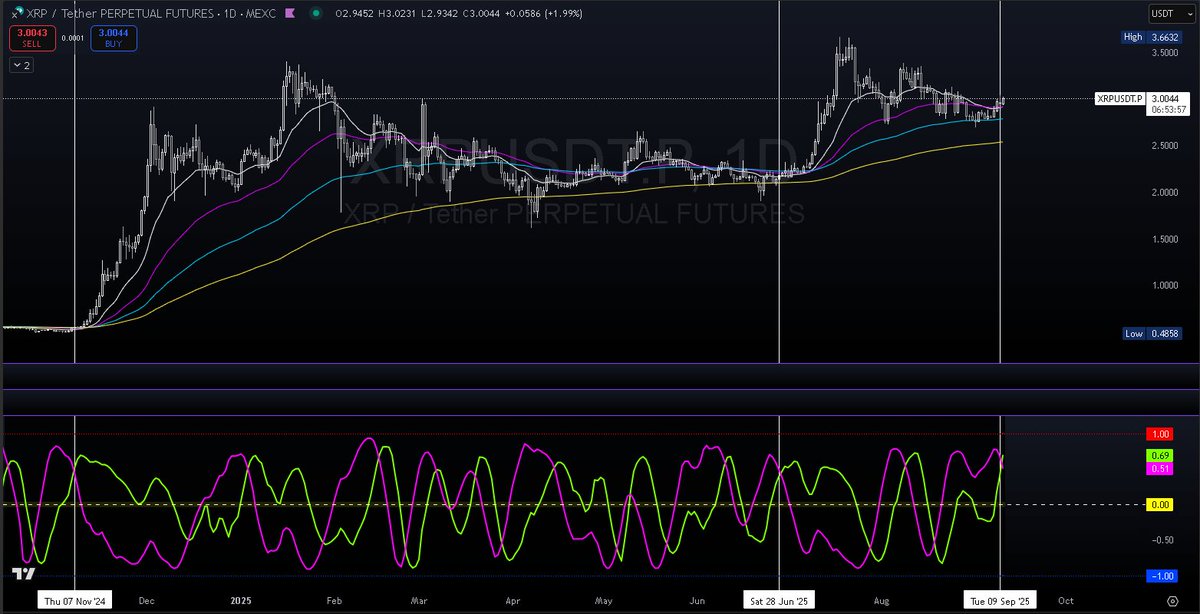 Fair to good chance $XRP is about to fucking EXPLODE