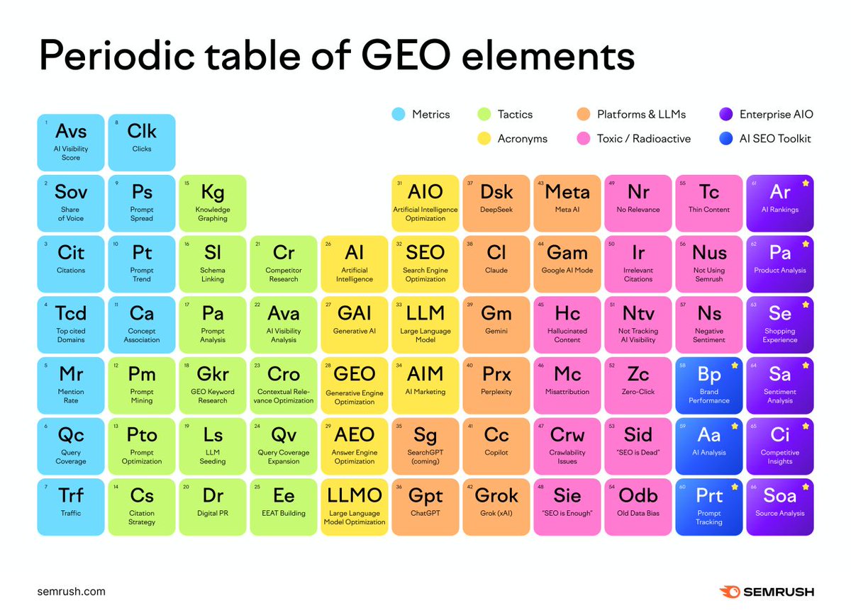 Want to win in search? Start with GEO.

We mapped out the Periodic Table of GEO Elements so you can see what really matters in search right now.

What’s the first element you’d put to work? Share in the comments 👇

social.semrush.com/4mbf1fx.