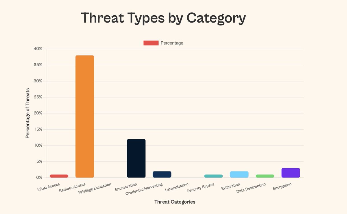 HalcyonAi's tweet image. Your organization doesn’t need to be a #Fortune500 giant to land in a ransomware gang’s crosshairs.

NightSpire, a fast-rising closed collective, is deliberately targeting mid-market firms in #healthcare, #RealEstate, and #manufacturing - where valuable data meets lean #security