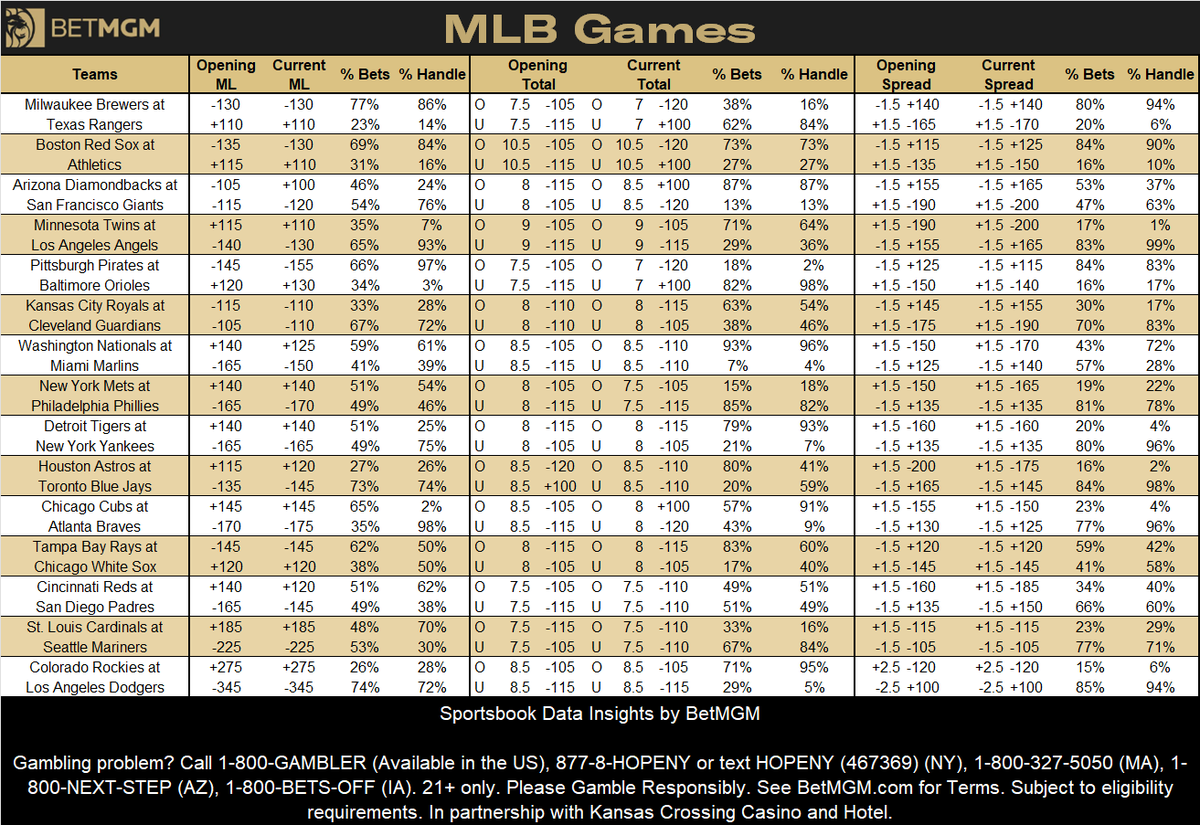 Wednesday MLB betting <a href="/BetMGM/">BetMGM 🦁</a> 

Most bet teams
1. Milwaukee Brewers -130
2. Boston Red Sox -130
3. Detroit Tigers +140
4. Toronto Blue Jays -145
5. Pittsburgh Pirates -155

Most bet teams
1. Milwaukee Brewers -130
2. Atlanta Braves -175
3. Pittsburgh Pirates -155
4. Boston Red