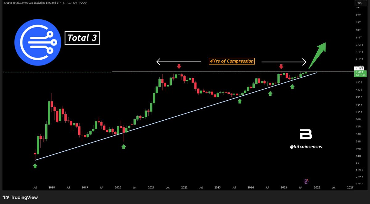 Bitcoinsensus's tweet image. TOTAL3 is ready for breakout! 🚀

4 years of compression coming to an end… ⏳

🔍 Strong higher lows building pressure 📊

⚡ Are you ready? 🔥
#Altcoins #Crypto