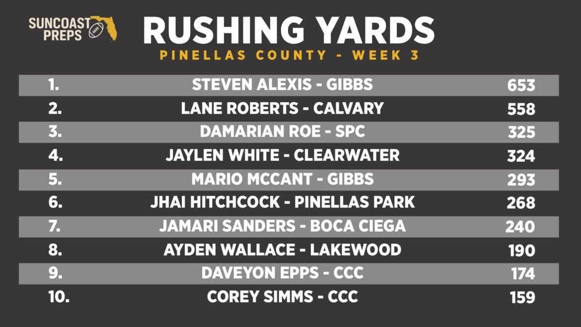 Leaving no doubts about who the top offense in the county is!! #ScoreFromFar
#GoldStandard ⚡️

<a href="/Chase_Burrill/">Chase Burrill</a> 
<a href="/brendann_wright/">Brendan Wright</a> 
<a href="/KeyshaunBirks/">Keyshaun "KEY" Birks</a> 
<a href="/YorelStewart/">Yorel Stewart</a> 
<a href="/DamarionRowe/">Damarion Rowe</a> 

<a href="/SuncoastPreps/">Suncoast Preps</a>