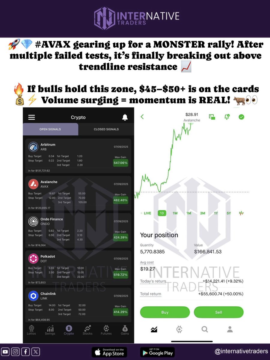 InternativeT's tweet photo. π Bulls in control β $AVAX ready to melt faces at $50+ π₯π
#Crypto #CryptoTrading #BullRun #Trading #InternativeTraders https://t.co/ysrCbISQlP