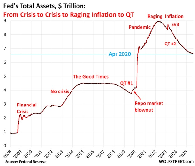 From crisis to crisis, the Fed expands and contracts its balance sheet. Yet debt only keeps climbing.

The Fed’s assets are now $6.6T — lowest since April 2020 — but still nearly 60% above pre-pandemic levels. QT can unwind stimulus, but it doesn’t shrink $37T of national debt.