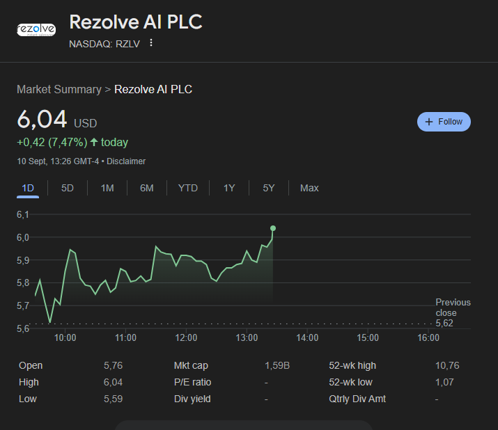 B2F_Investing's tweet image. $RZLV #REZOLVE #Nasdaq #SPX500 #AI #artificial_intelligence 

WE DID IT!!!
$6+
What a ride!!
Congrats to @realDanWagner