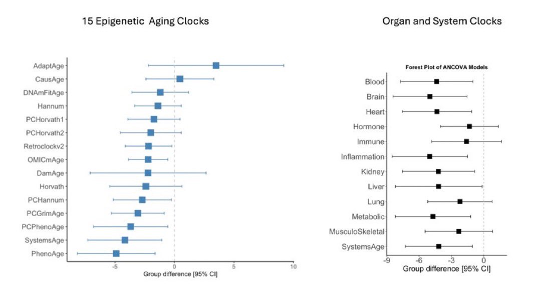 🚨 Un fármaco para el tratamiento de la pérdida de peso y la diabetes también frena el envejecimiento 🧬

Semaglutida en 32 semanas:
📉 –3 a –5 años en relojes biológicos
⏱️ ~9% más lento el ritmo de envejecimiento

⏳ Cuidar la salud metabólica es también medicina de longevidad.