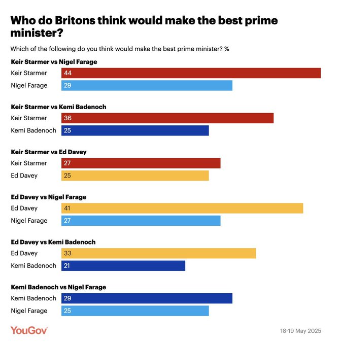 "The BBC are only reflecting what the polls are saying about Reform and Nigel Farage...."

What the polls actually say 👇

 #FarageOut