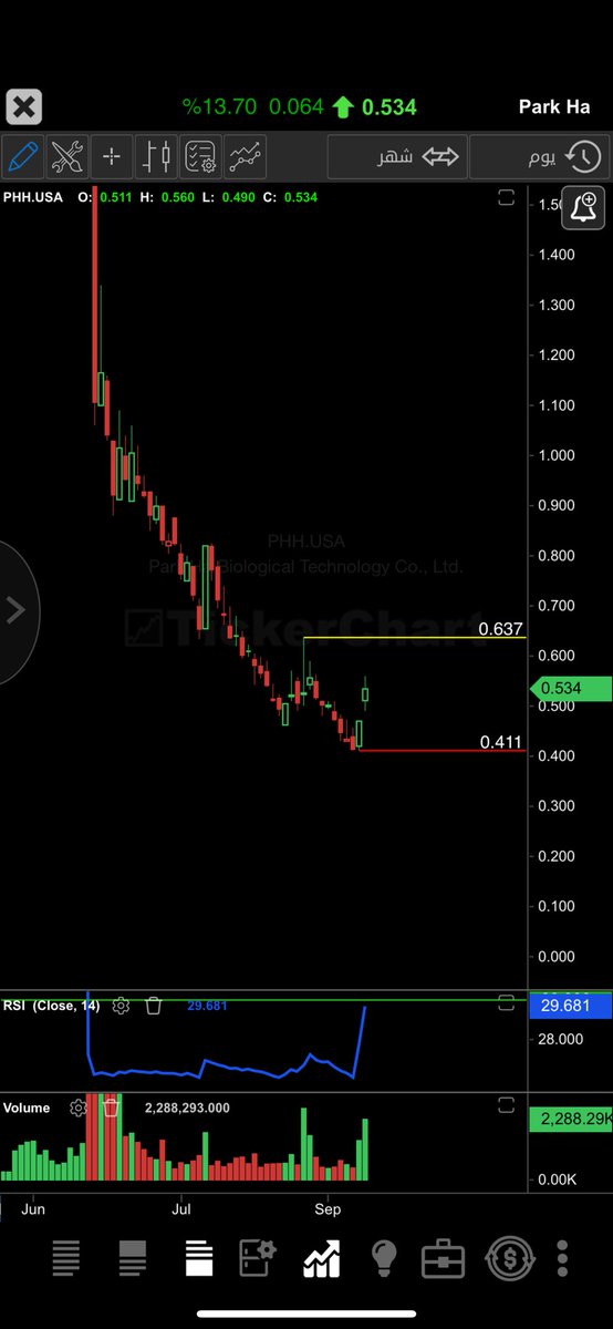 waleed88431's tweet image. #PHH 
دايفر ايجابي + مخترق القمه المحدده ع Rsi وتزايد في السيوله ..