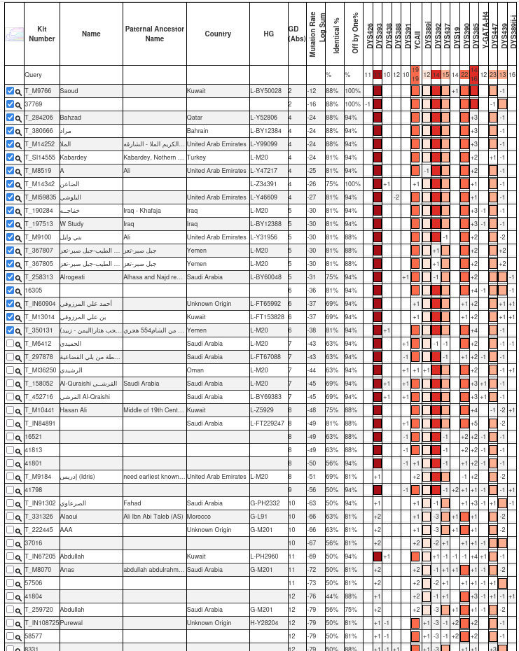 26
العينة رقم: 71360 في YSEQ

لـ جاسم المحمد
من رسم الصهريج - ناحية الزربة - ريف حلب - سوريا

السلالة العامة: L
السلالة الفرعية المرجحة: Y37147