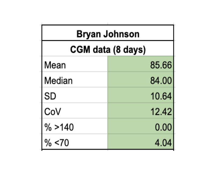 Bryan Johnson tweet media