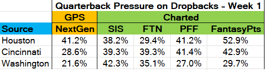 Differences in Quarterback Pressure among the various data sources. Who do you trust?