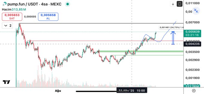 🔥 #PUMPUSDT Güncellemesi 🔥

Paylaştığım son analizde çizdiğim fırça hareketini fiyat birebir takip etti 
Sonuç? Tam %35’lik güçlü bir yükseliş🔥🔥🔥

Ortayı alev alev yakıyoruz dostlar
Bu piyasanın kazananları, disiplinle takip edenler olacak.
Rahat olun, en çok kazanan biz