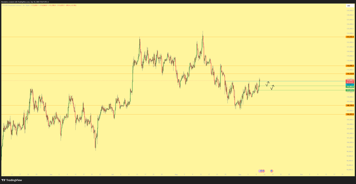 Been stuck in the same HTF range for about 2.5 weeks, but finally looks like we’re breaking out to the upside. Need to see a clean hold above 113k though, at least a 4h close (still 2h left). If that plays out, I’m going long.

Watching 112.2k as the first spot for a setup, with