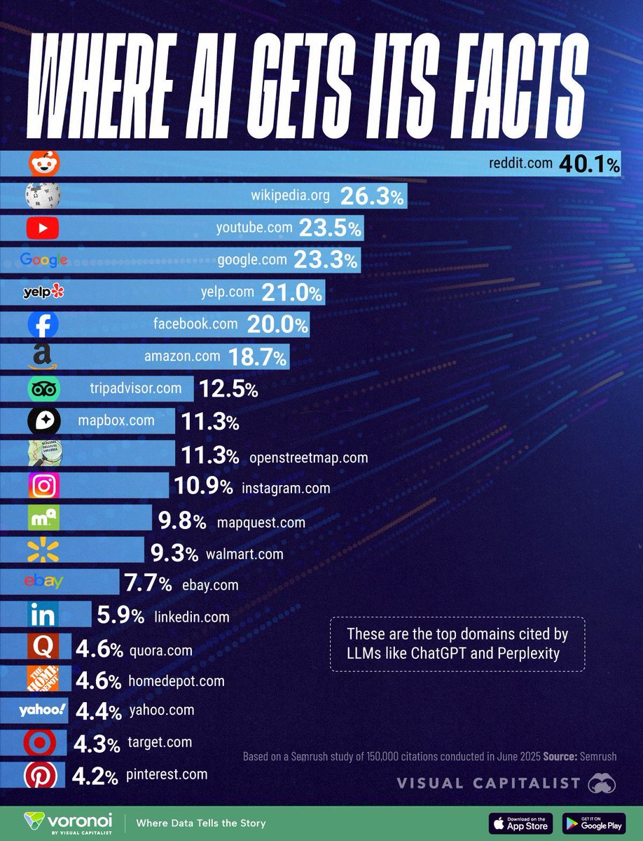 antgrasso's tweet image. Relying on user-generated content poses risks: misinformation, echo-chamber amplification, and lack of authority. AI can unknowingly reinforce these issues when drawing knowledge from open platforms.

Source @VisualCap Link buff.ly/l2KhHjB via @antgrasso #AI #GenAI