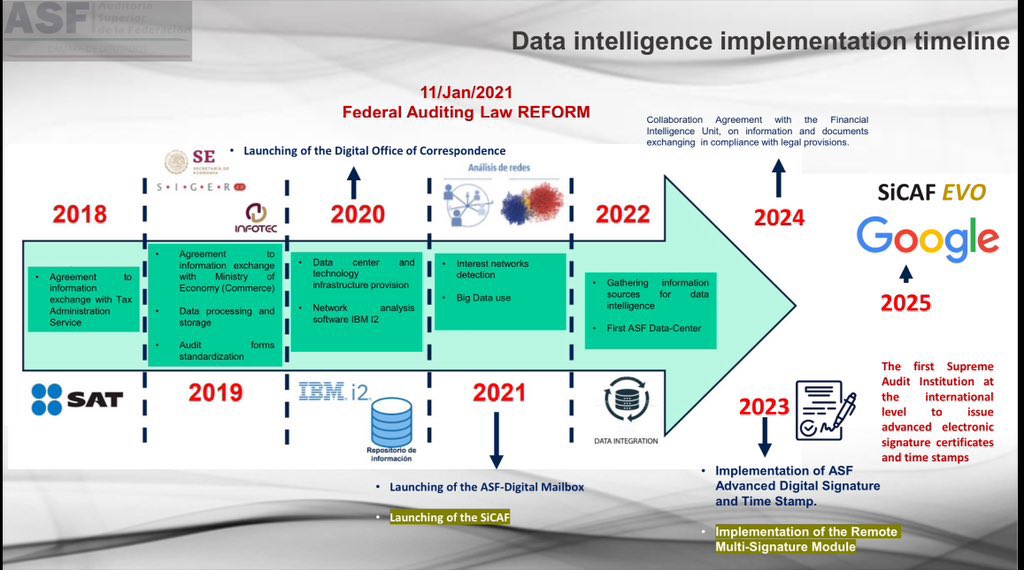 🇲🇽Emilio Barriga 🇲🇽 (@barrigae) on Twitter photo Nuestra participación en el Partnerships for Anticorruption Global Forum 2025 del <a href="/WorldBank/">World Bank</a> nos dio la oportunidad de presentar nuestros avances en materia de digitalización situando a la <a href="/ASF_Mexico/">Auditoría Superior</a> a la vanguardia a nivel internacional. #UnitedAgainstCorruption Nuestra participación en el Partnerships for Anticorruption Global Forum 2025 del <a href="/WorldBank/">World Bank</a> nos dio la oportunidad de presentar nuestros avances en materia de digitalización situando a la <a href="/ASF_Mexico/">Auditoría Superior</a> a la vanguardia a nivel internacional. #UnitedAgainstCorruption