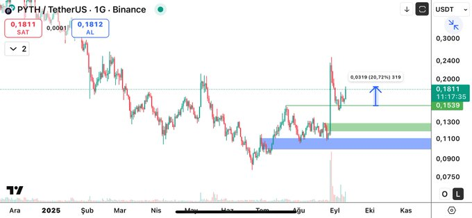 🚀 #PYTHUSDT Güncellemesi 🚀

Son analizimde paylaştığım destek seviyesinden %20’lik yükseliş geldi 🔥🔥🔥
Ne demiştik? Destekler alım içindir!
Her düşüş, doğru bakış açısıyla aslında bir fırsattır.

Paylaşımlarımı sıkı takip edenler kazanmaya devam ediyor.
Gözlerinizin önünde