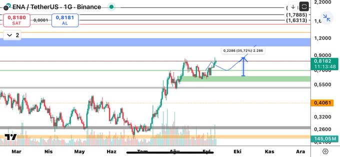 🚀 #ENAUSDT Güncellemesi 🚀

Son analizimde belirttiğim yeşil kutu desteğinden tam %36’lık yükseliş geldi 🔥🔥🔥
Adeta para basıp dağıtıyoruz dostlar

Akıllı olanlar payına düşeni çoktan aldı.
Boğa piyasasına sizleri aylar öncesinden hazırladım. Hazırlıklı olanlar şimdi keyfini