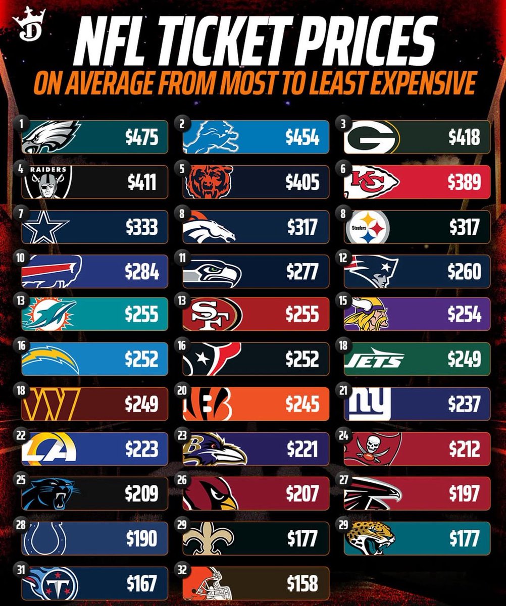 Average NFL ticket prices 👀

Are Eagles prices getting out of control?
