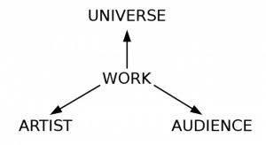 ypma_albert's tweet image. Eens. 
Even kritisch;
De tekst (work) is waar omdat het de werkelijkheid (universe) juist beschrijft.
Niet wegens Petrus als auteur (artist, @BibleOdyssey denkt niet dat hij de auteur kan zijn) en niet wegens de ervaring van mensen nu (audience)

#textualcriticism