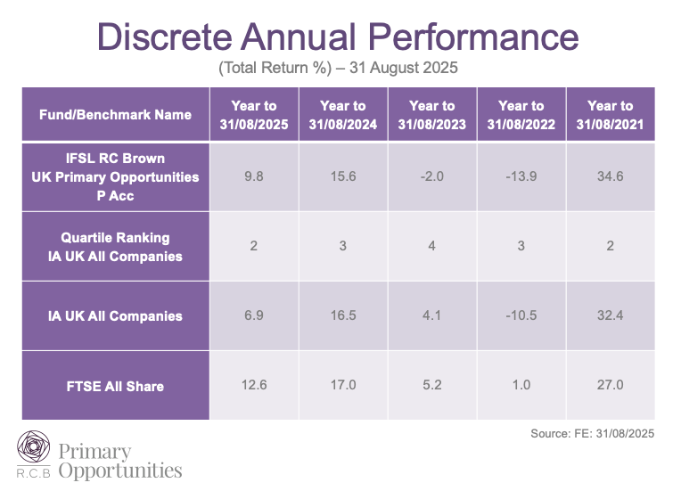A summer lull amongst modest UK market gains - mailchi.mp/rcbpo.co.uk/fu… The Bank of England rate cut in August aided equity market confidence