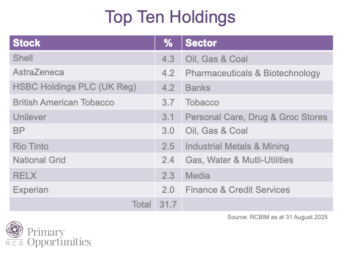 RCBrownPO's tweet photo. A summer lull amongst modest UK market gains - https://t.co/yuAXSC6892 The Bank of England rate cut in August aided equity market confidence https://t.co/ftDXe1gZAw