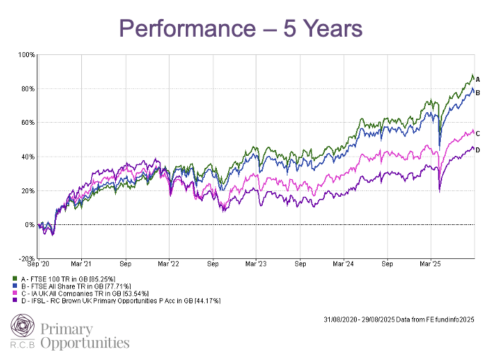 RCBrownPO's tweet photo. A summer lull amongst modest UK market gains - https://t.co/yuAXSC6892 The Bank of England rate cut in August aided equity market confidence https://t.co/ftDXe1gZAw