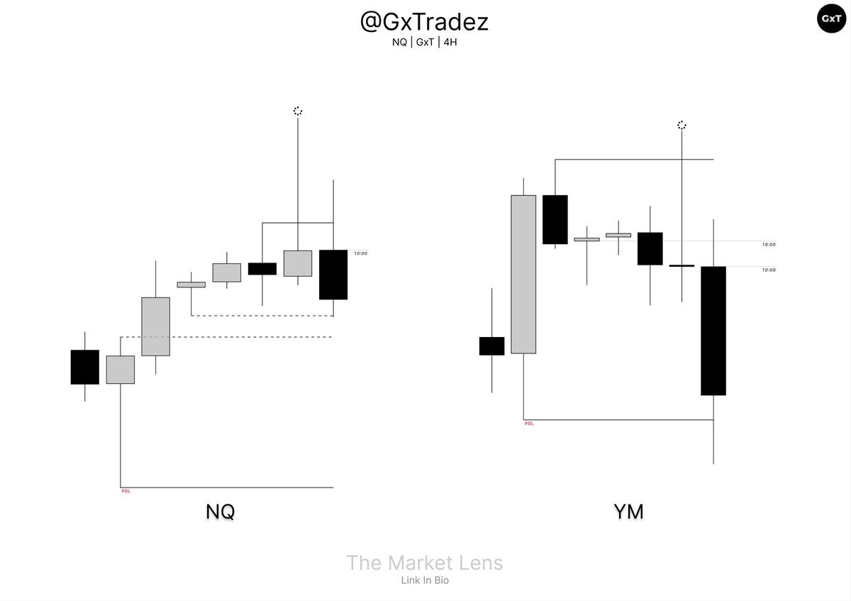 GxTradez's tweet photo. This trade shows my SMT video in motion.

The most complete logic you will find, all for free. I have so much more to show you. https://t.co/nnS7X6kWfI