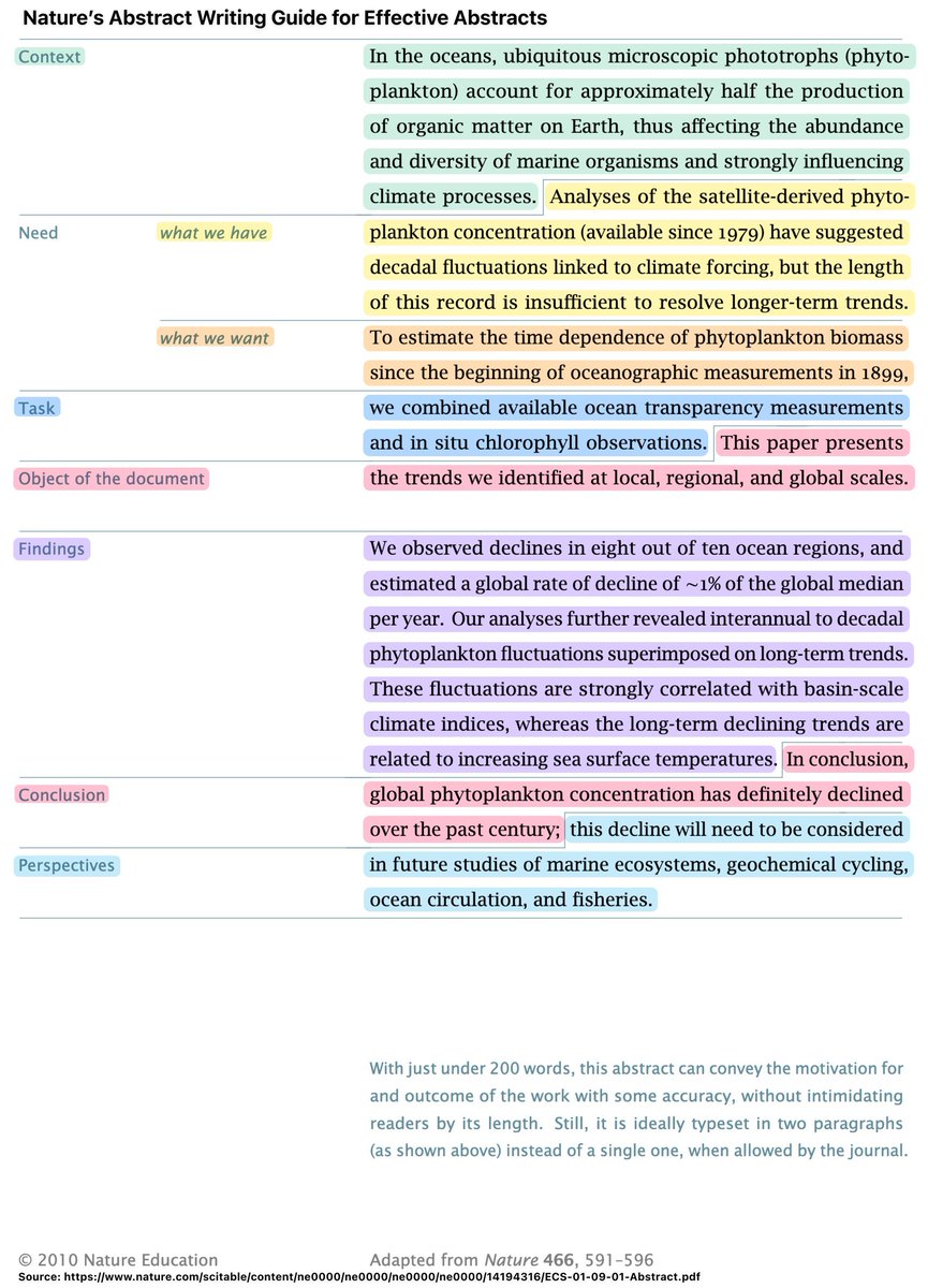 ScholarshipfPhd's tweet image. Nature's guide on how to write effective abstracts