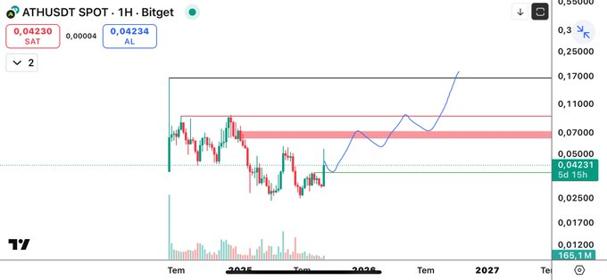 📊 #ATHUSDT Süper Fiyat Analizi

#ATH’da beklediğimiz kırılım geldi ✅
Artık yeşil çizgi (0.03770$) güçlü destek seviyemizdir. Bu bölgeye geri çekilmeler, yeni alım fırsatları olarak değerlendirilebilir.

🚀 Kısa Vadeli Beklenti
•Yükselişin, kırmızı kutu (0.064–0.072$) bölgesine