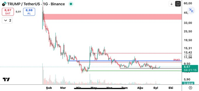 📊 #TRUMPUSDT Süper Fiyat Analizi

#TRUMP grafiğinde kritik bölgeler netleşiyor:

🔹 Destek Bölgeleri:
Siyah çizgi 8.30$ seviyesinden geçiyor. Bunun hemen altında 7.60-7.80$ aralığındaki yeşil kutu güçlü destek bölgesi olarak karşımıza çıkıyor. Fiyat bu alanda tutunduğu sürece