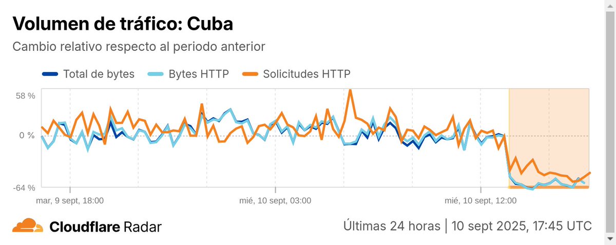 2⃣ Cloudflare Radar ha detectado la disminución del tráfico de Internet en #Cuba debido al fallo del SEN. 

El apagón ha tenido como consecuencia una caída del tráfico de #Internet de entre 49% y 64%, desde Cuba🇨🇺.