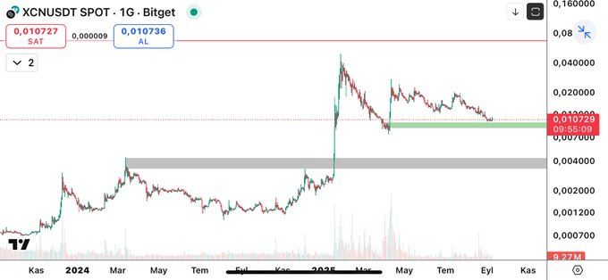 📊 #XCNUSDT Süper Fiyat Analizi

#XCN şu anda yeşil kutu (0.0087–0.010$) destek seviyesinde işlem görüyor. Bu bölge, alım için ilk kademe fırsatı olarak öne çıkıyor . Ancak temkinli olmakta fayda var çünkü bu alanın altında günlük kapanışlar görmemiz halinde fiyatın bir alt