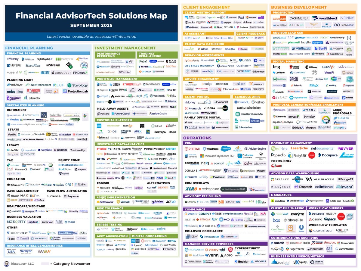 MichaelKitces's tweet image. September 2025's #AdvisorTech kicks off with the news that @RightCapitalHQ has introduced RightExpress, a feature of its financial planning software that allows advisors to create narrower single-topic financial plans for prospective clients as a way to demonstrate their value…