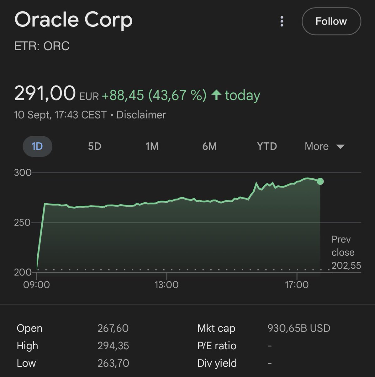 Beauty of a stock market 💠💠👌☺️ ORACLE SOARS 43.67%💹 in a single day  #OracleCorp #DowJones https://t.co/ji7oTZ4ZKi