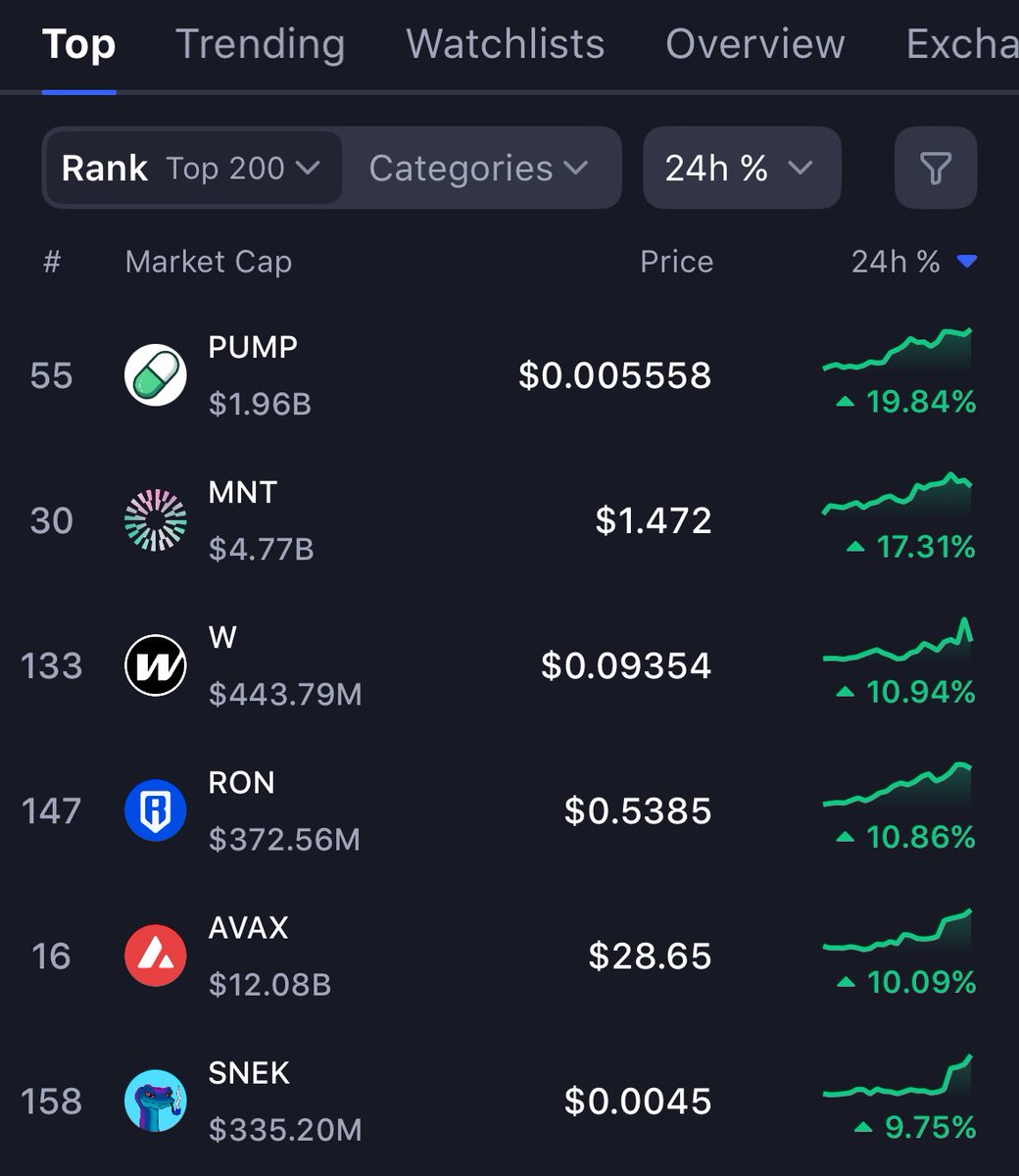 Look at $SNEK on the top gainers of the top 200 coins. 📈 

Higher 🐍
