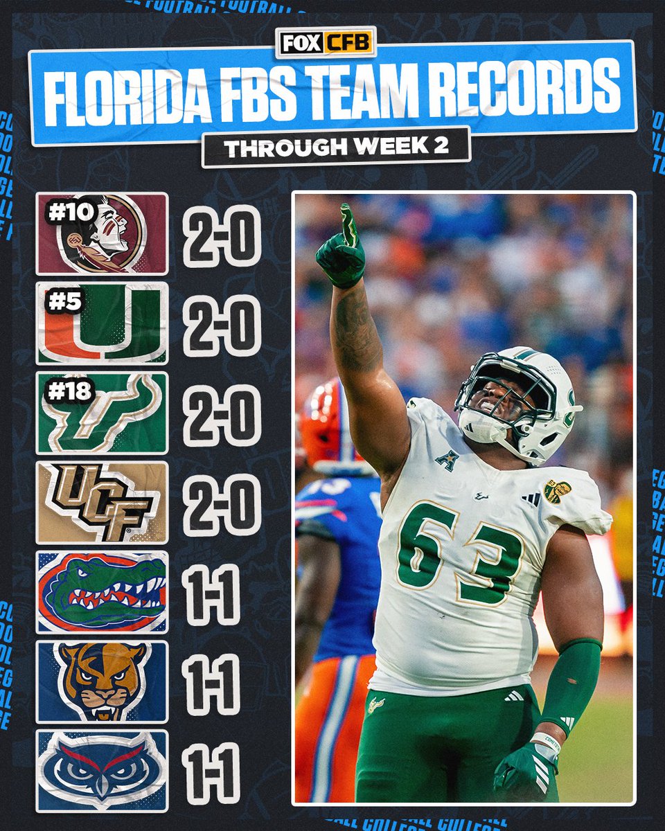 CFBONFOX's tweet image. Who is the best team in Florida? 🤔